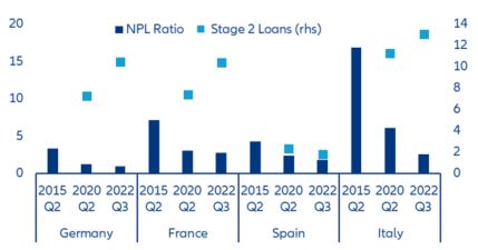 Figure 8: MFI’s asset quality – NPLs ratio (%) and stage 2 loans (RHS, %)
