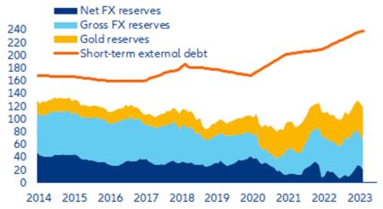 Figure 4: International reserves and short-term external debt (remaining maturity basis), USD bn