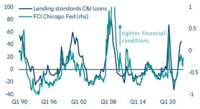 Figure 12: Banks’ lending standards & financial conditions index (FCI)