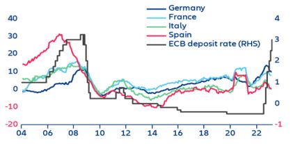 Figure 5: Annual loan growth to NFC vs. ECB deposit rate (%)