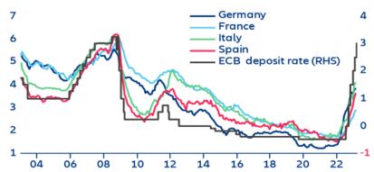 Figure 9: Interest rates for households’ loans for house purchase (new business) vs. ECB deposit rate (%)