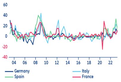Figure 7: ECB Bank Lending Survey - credit standards for loans to firms (diffusion index)