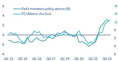 Figure 16: Allianz FCI & Fed stance forecast