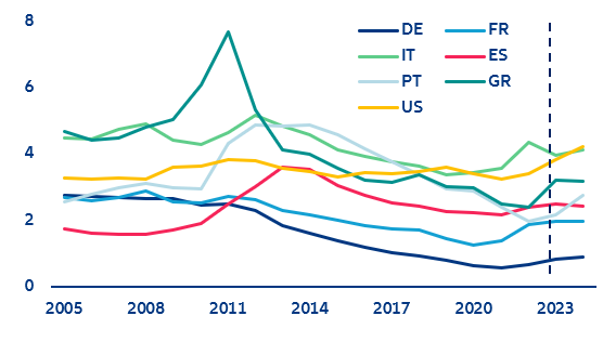 Figure 3: Government interest burden (% of GDP)