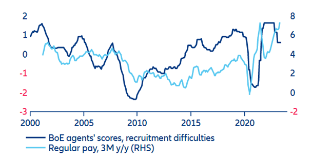 Regular pay 3M y/y vs BoE agents’ scores, recruitment difficulties, %