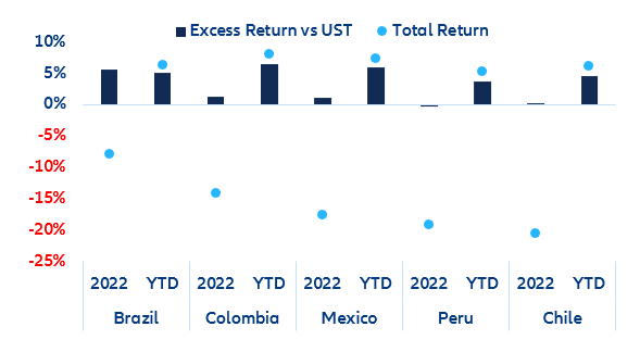 Compared performance of USD-denominated sovereign bonds vs. US Treasuries