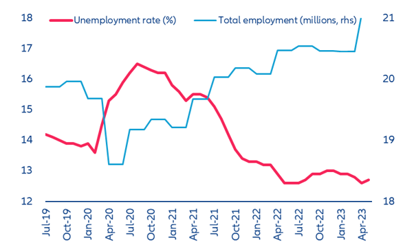 Figure 16: Spain – Labor market remains strong