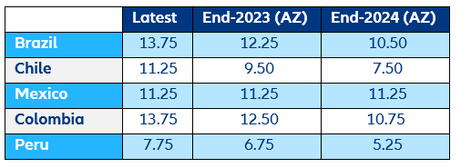 Figure 9: Official interest rates of major Latin American Economies and AZR forecasts.