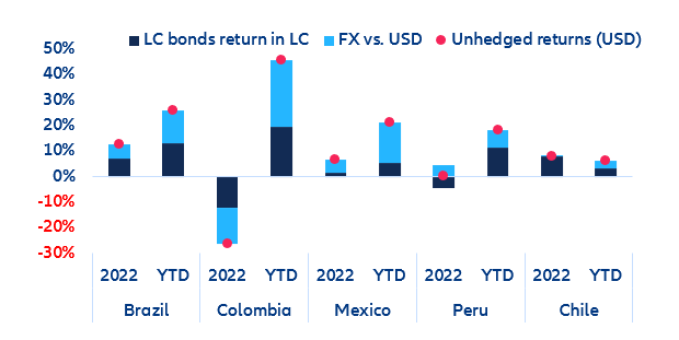Figure 11: Compared performance of local currency sovereign bonds vs. FX gains/losses