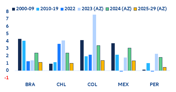 Average y/y inflation; historical and Allianz Research forecasts