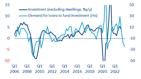 Figure 15: France’s investment growth & demand for loans 