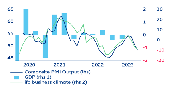 Figure 14:German Composite PMI output, ifo business climate and GDP