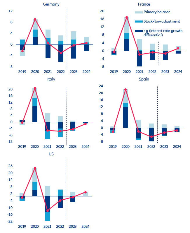 Figure 2: Government debt decomposition (in pps)