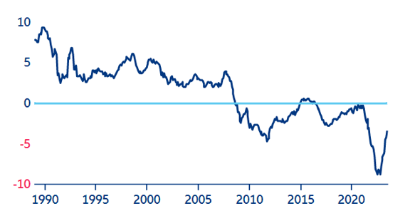 Real interest rates in the UK, %