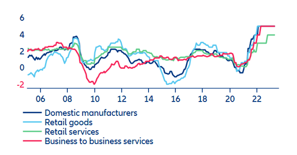 Price expectations, net balance, %