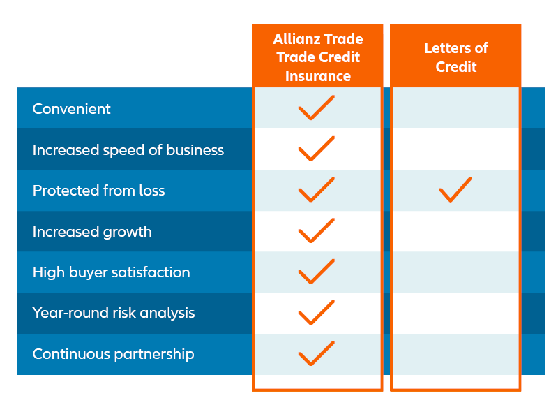 letters of credit vs trade credit insurance