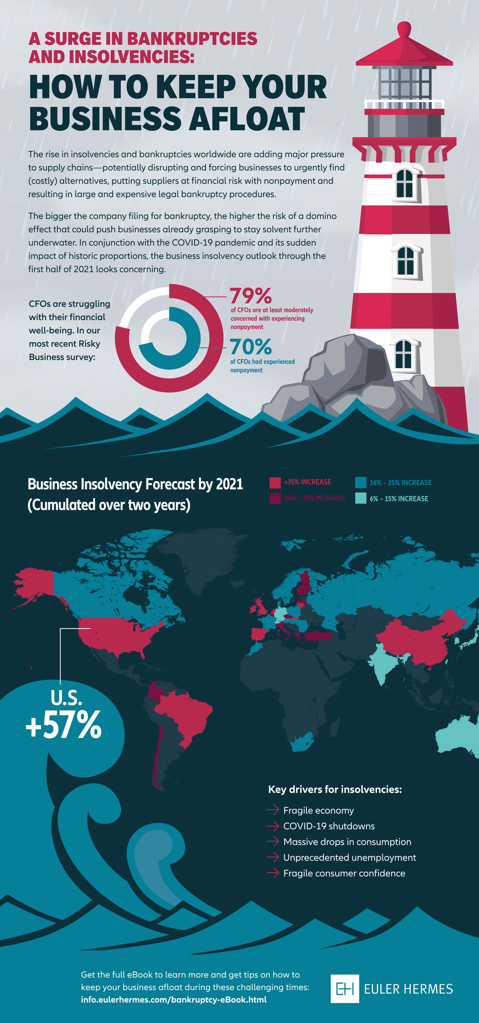 Surge in Bankruptcies: How to Keep Your Business Afloat [Infographic]