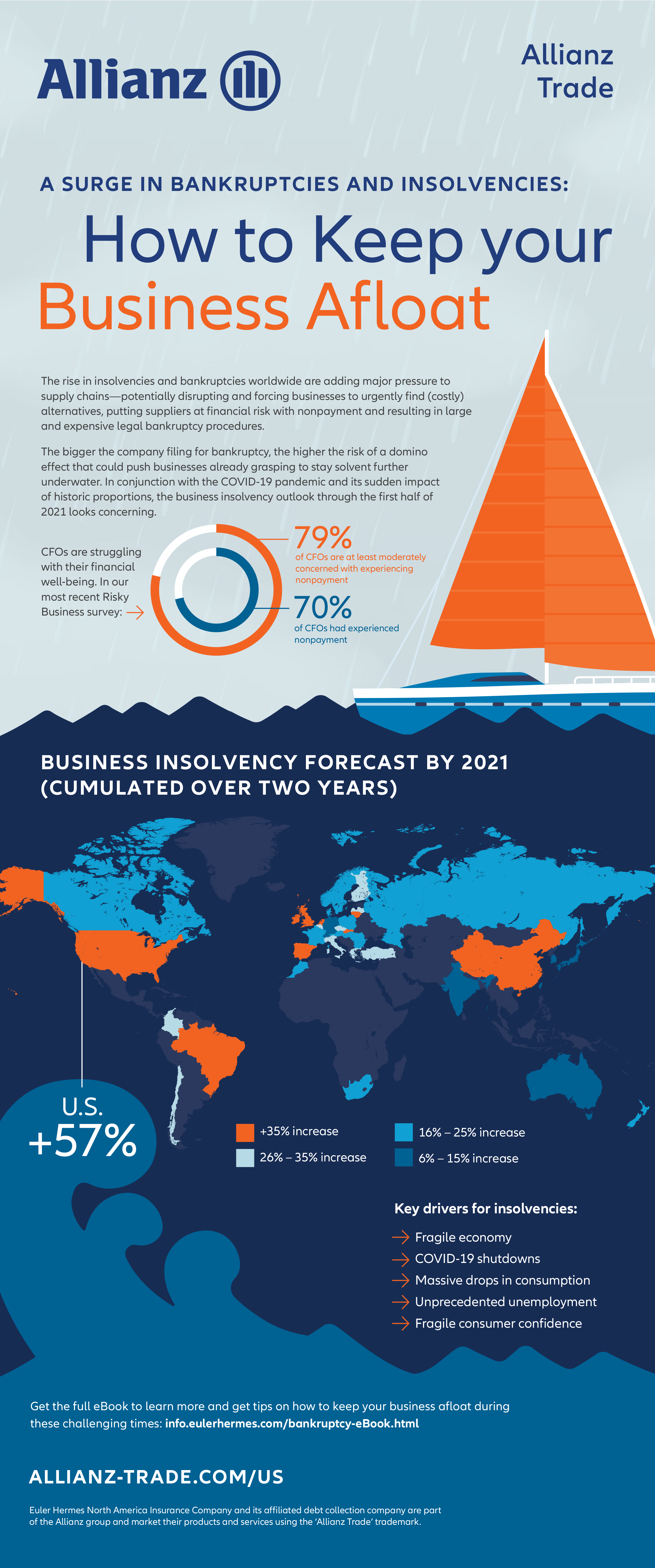 Surge in Bankruptcies: How to Keep Your Business Afloat [Infographic]