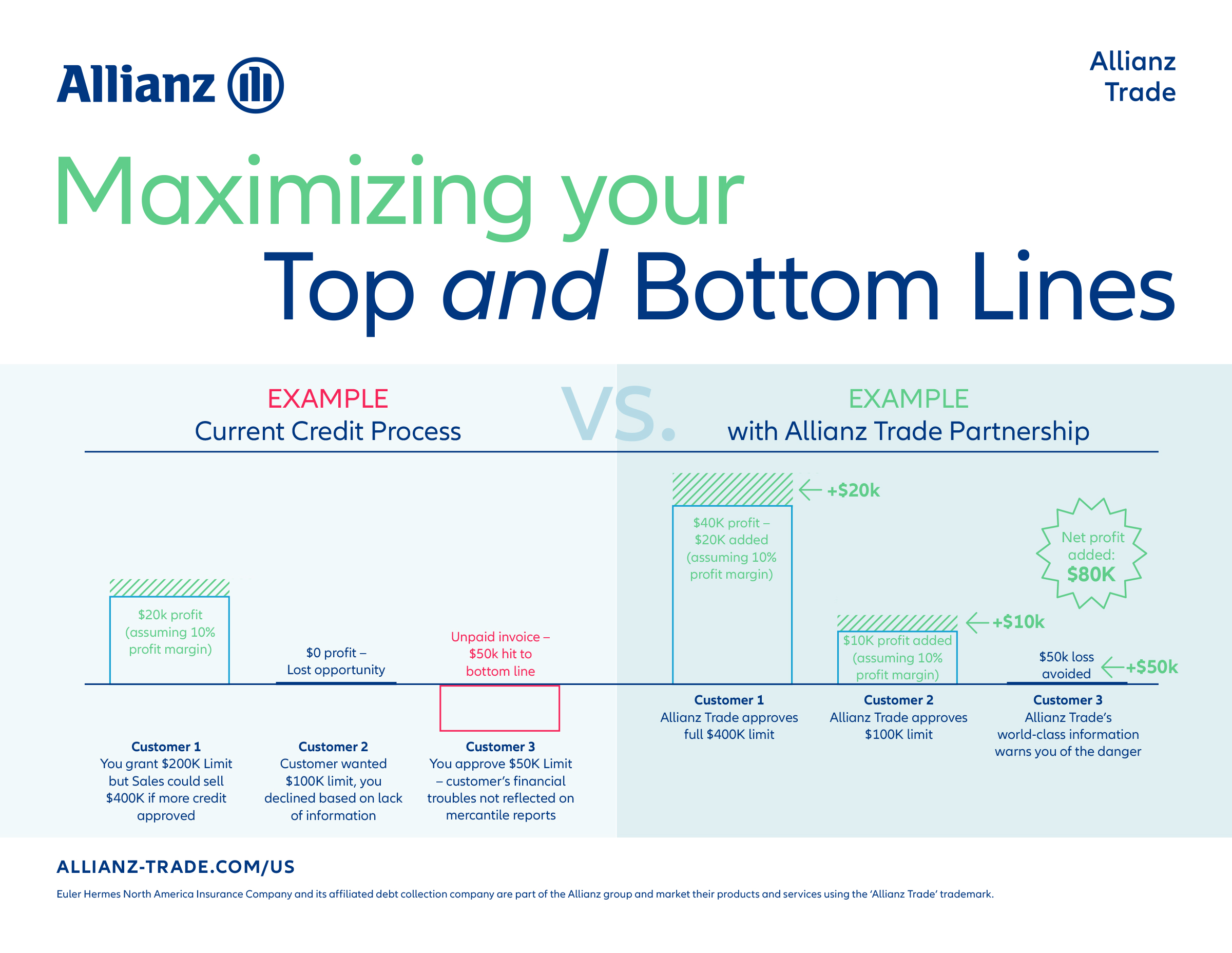 Credit Insurance Cost and ROI Example