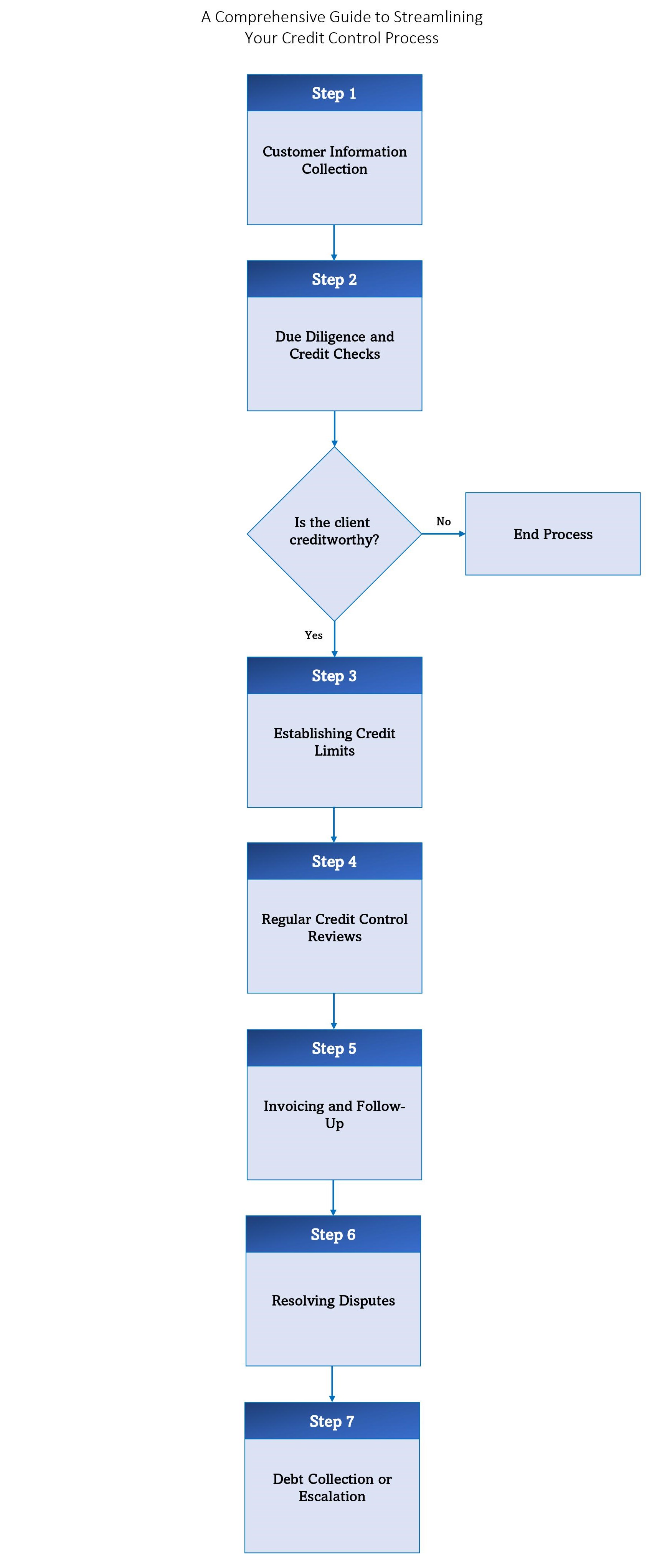 comprehensive guide to streamlining your credit control process