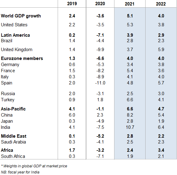  Table 1: Real GDP, change y/y in %