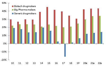  Figure 3: Average operating margin by type of drugmaker