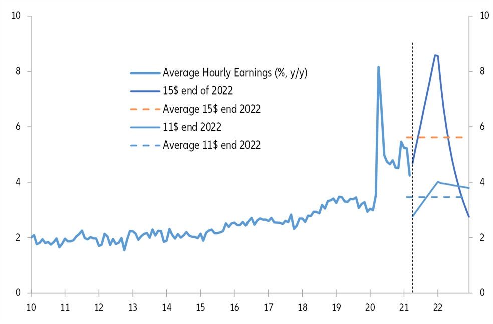 Figure 9 – Average hourly earnings with different scenarios of convergence toward levels of federal minimum wage from USD 7.5 today