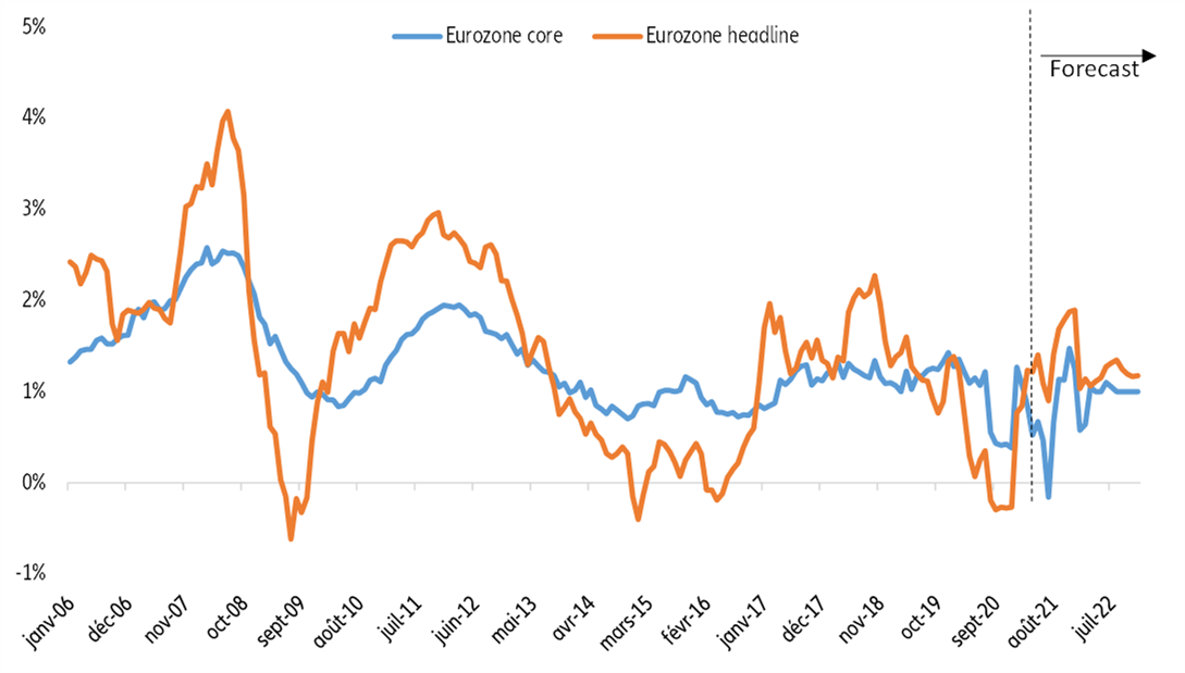 Figure 11: Eurozone inflation – Headline vs. core (%)