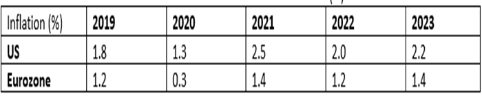 Table 3: Baseline scenario – inflation forecasts for the US and Eurozone (%)
