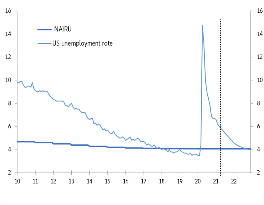 Figure 8 – NAIRU gap in the US (%)