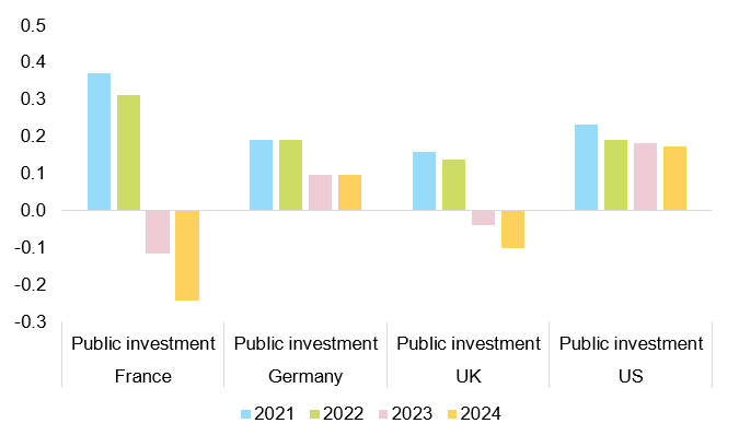 Figure 3: Contribution of public investment to baseline y/y investment growth forecasts (pp)