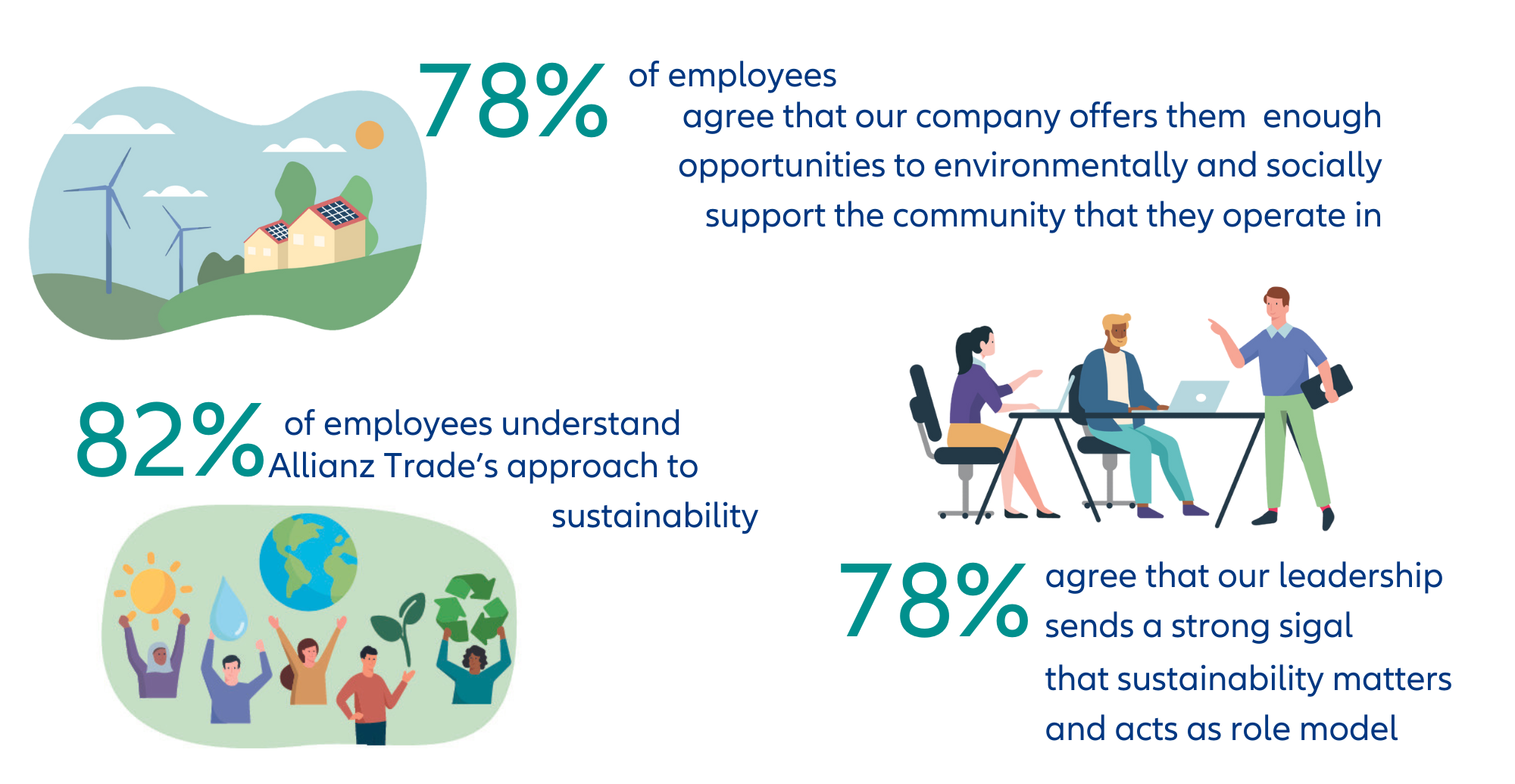 Infographic featuring text about Sustainability and decorative illustrations of people. The text highlights that "78% of employees agree that our company offers them  enough opportunities to environmentally and socially support the community that they operate in"