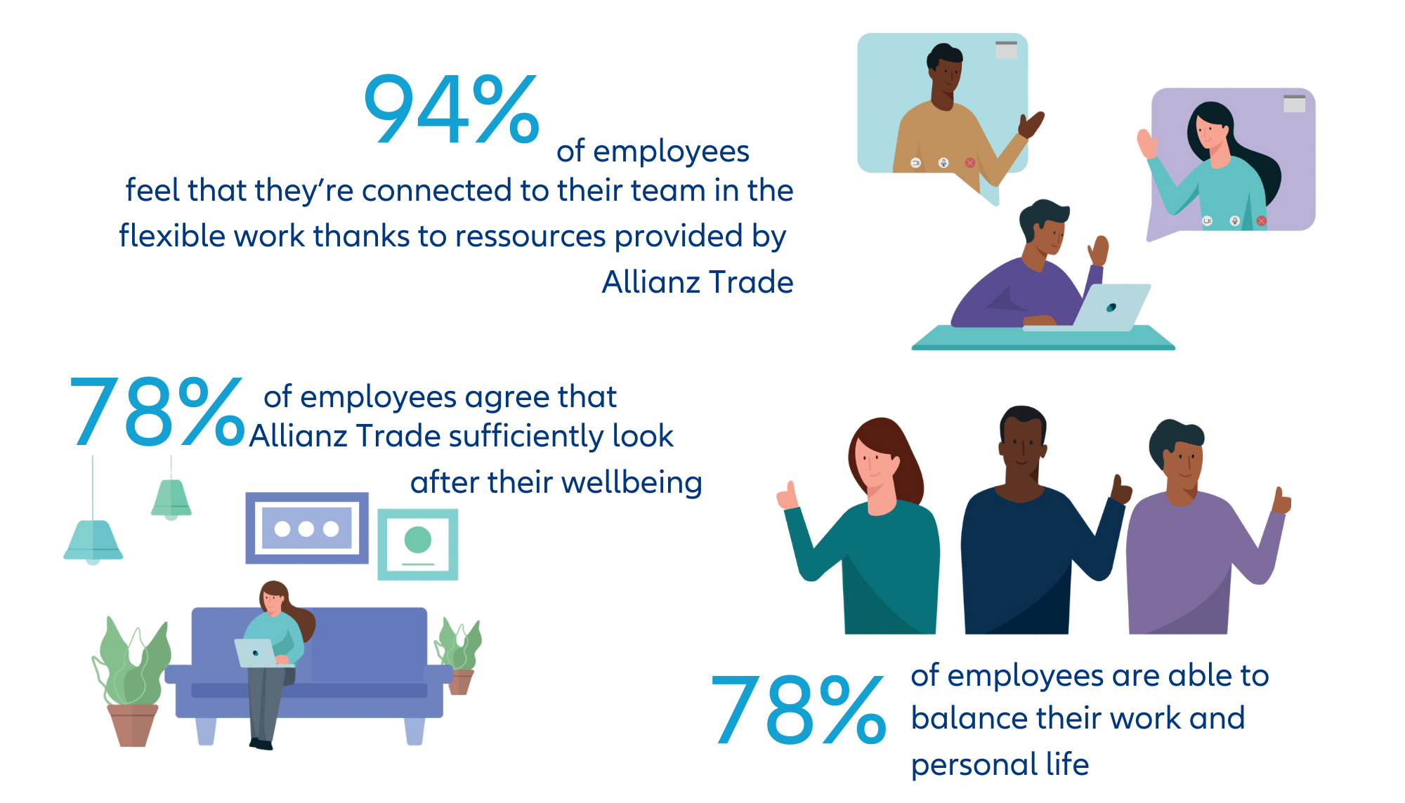 Infographic featuring text about Health & Well-Being and decorative illustrations of people. The text highlight that “94% of employees feel that they’re connected to their team in the flexible work thanks to resources provided by Allianz Trade”