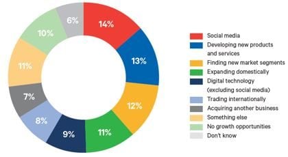 Figure 1: Three digitalization trends