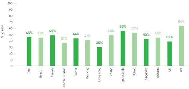 Figure 1: Three digitalization trends