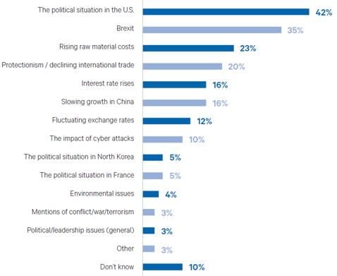 Figure 2: Top three threats to global economic growth in 2019
