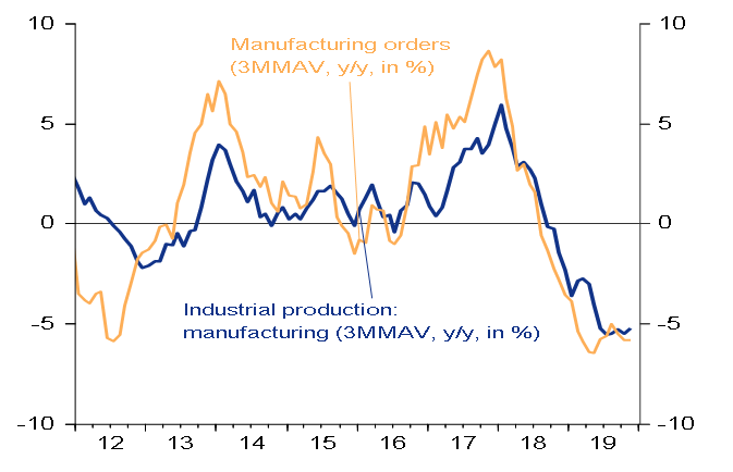Figure 1 – Germany: Industrial production & manufacturing orders (3MMAV, y/y, in %)