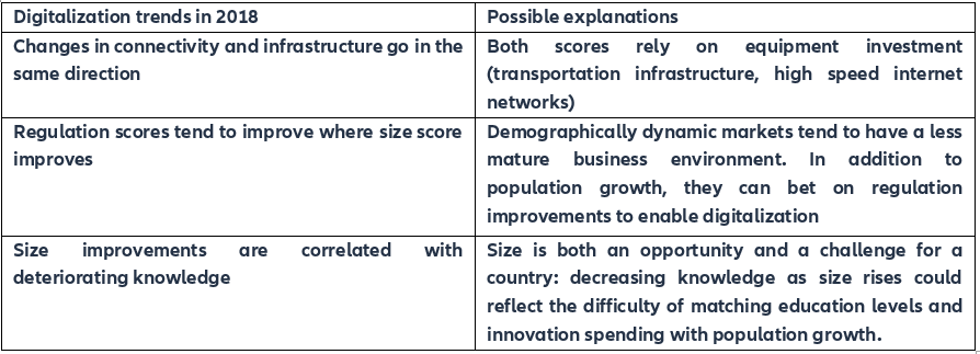 Figure 1: Three digitalization trends