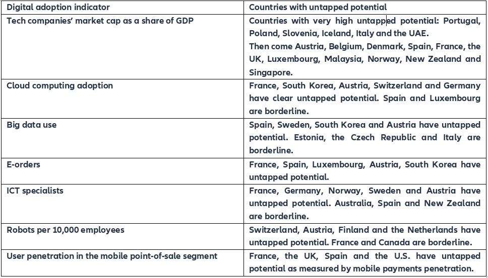 Figure 2: digital adoption and countries with untapped potential