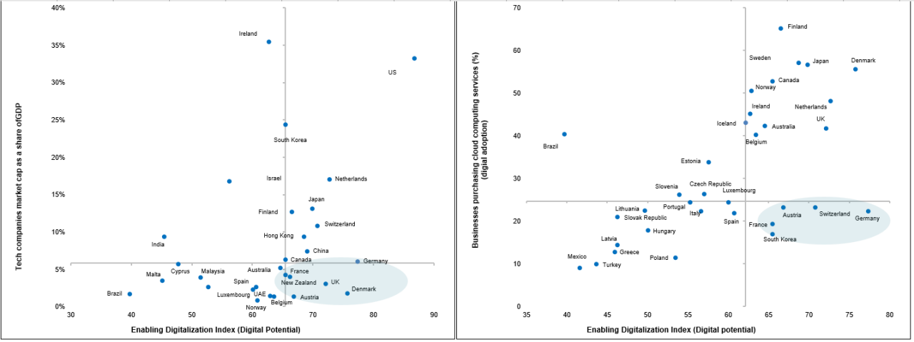 Figure 3: Comparing the EDI with existing digital adoption indicators