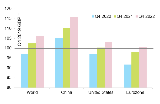 Figure 1: Real GDP, Q4 2019 = 100