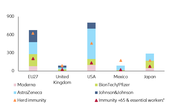 Figure 2 – Vaccine orders sufficient for herd immunity (in million doses)