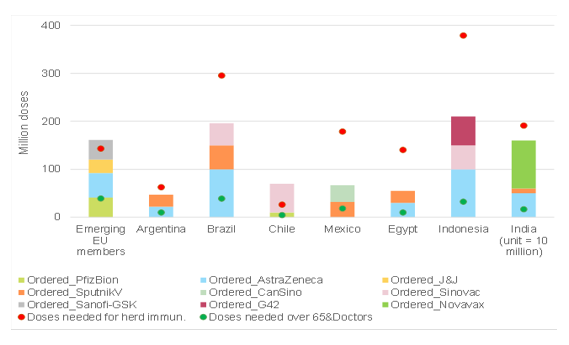 Figure 3 - Emerging Markets: vaccine orders (1 shot) vs. doses needed