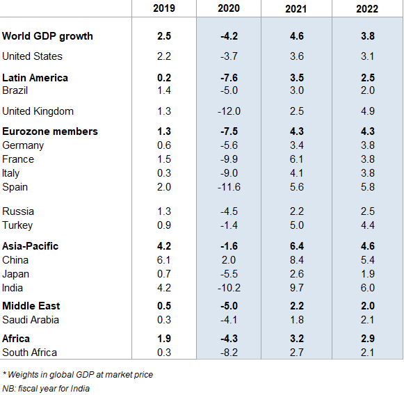  Figure 10 – Global GDP growth, %