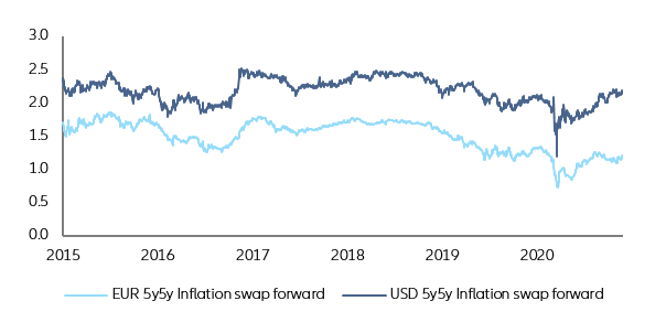 Figure 9 – Some upside for reflationary expectations