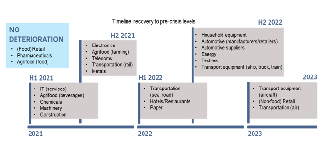  Figure 7 - Timeline recovery to pre-crisis levels