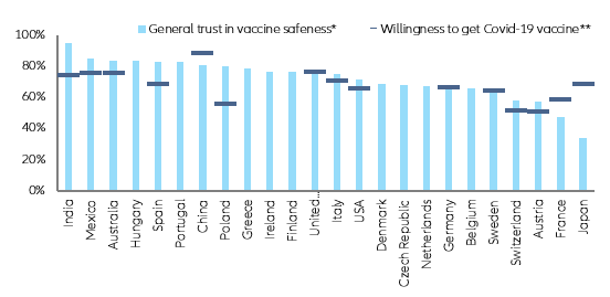 Figure 5 – Trust in vaccines and willingness for Covid-19 vaccination