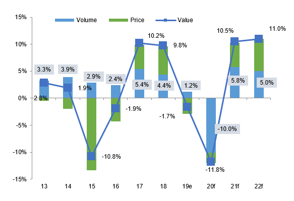 Figure 6: Global trade growth, goods and services, volume and USD value (y/y, %)