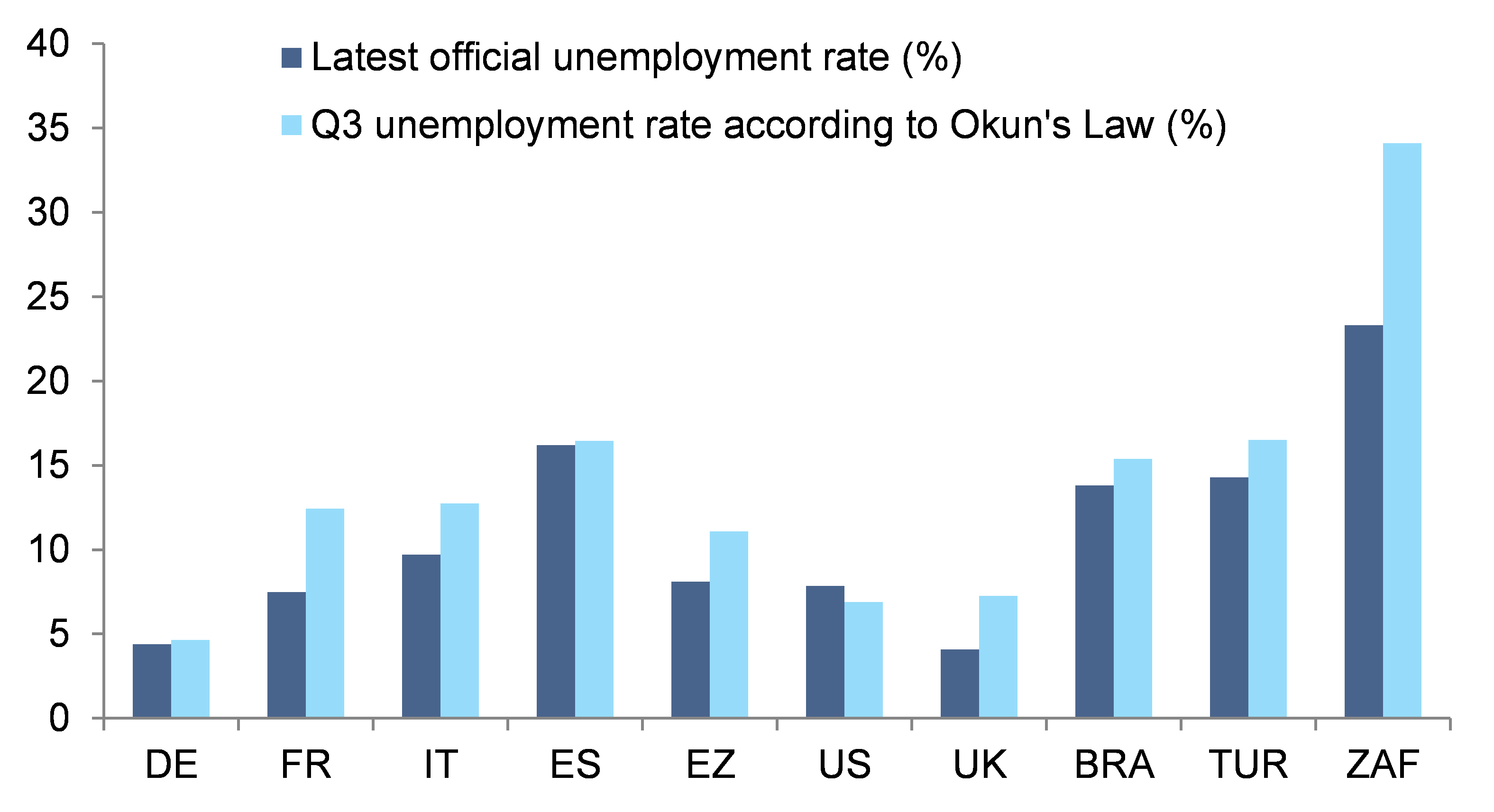 Figure 1 – Latest official unemployment rate (%) vs. Q3 unemployment rate estimates based on Okun’s Law (%)