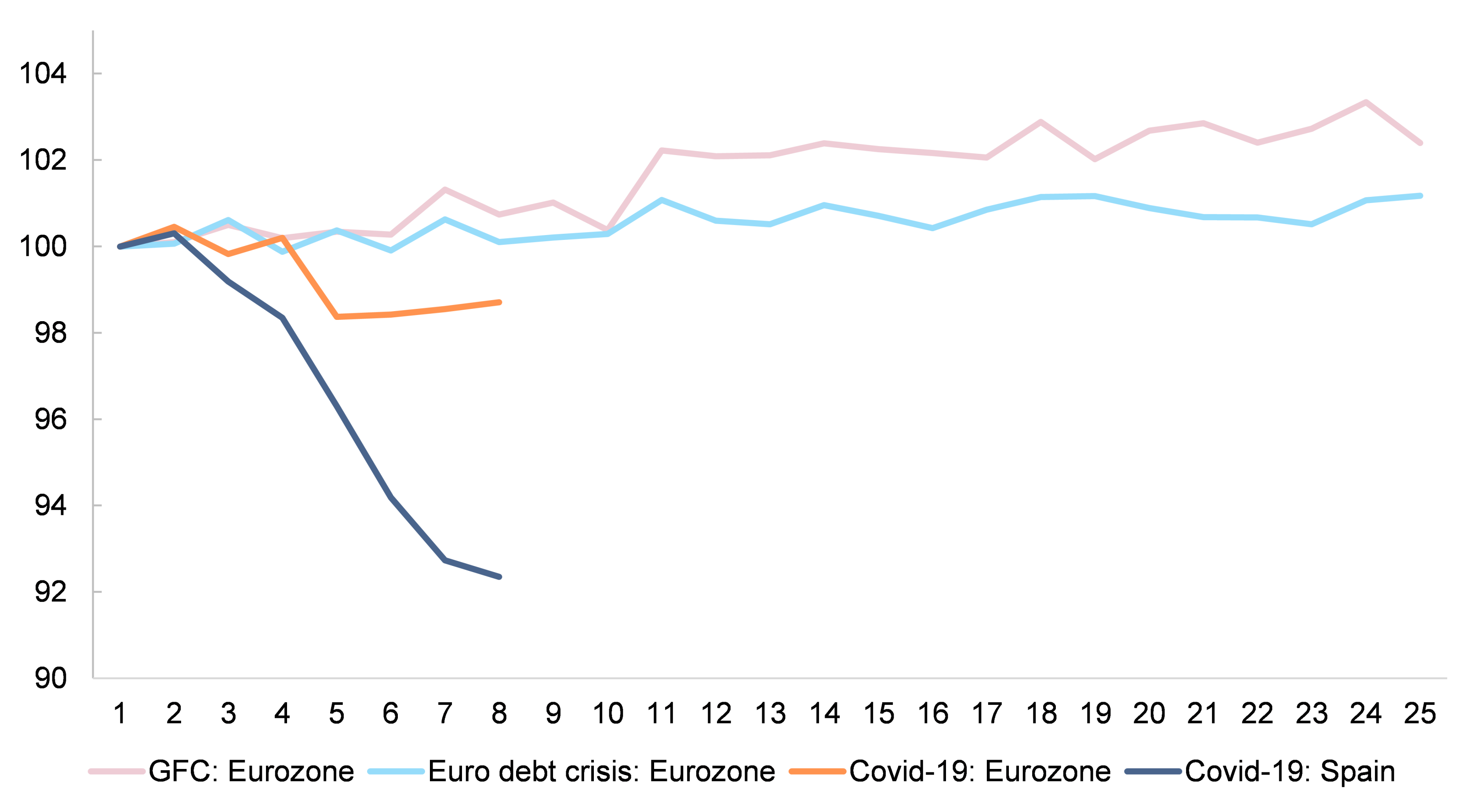 Figure 2 – Active population over time (months), Index: 100 = pre-crisis month